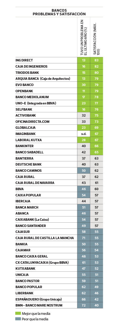 bancos satisfacción